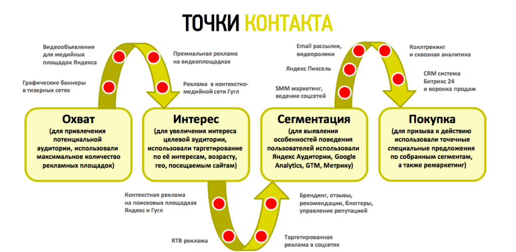 5 точка есть. Точки контакта с клиентом. Точки контакта с клиентом список. Точки контакта. Точки контакта с целевой аудиторией.